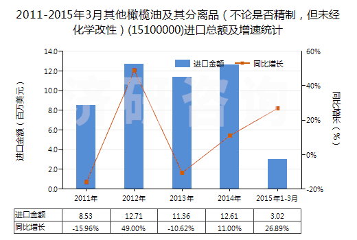 2011-2015年3月其他橄欖油及其分離品(不論是否精制,但未經化學改性)(15100000)進口總額及增速統(tǒng)計 2011-2015年3月其他橄欖油及其分離品(不論是否精制,但未經化學改性)(15100000)進口總額及增速統(tǒng)計